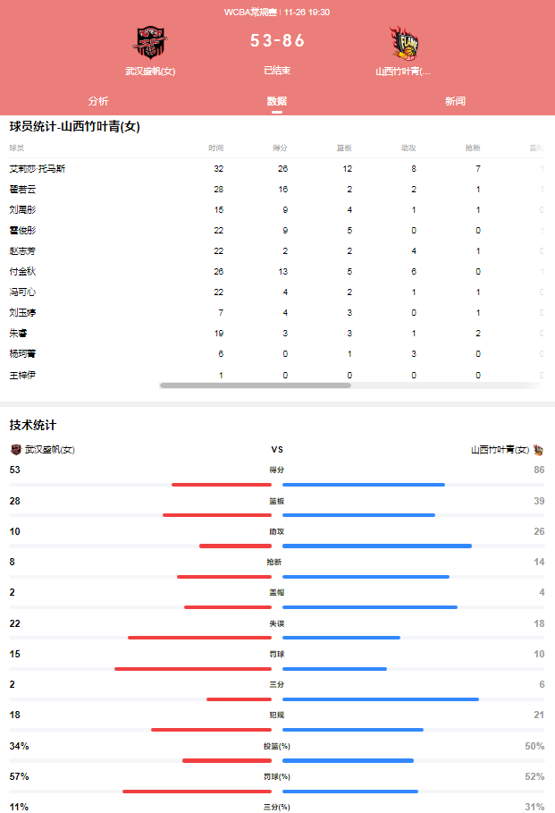 山西女篮86比53客场击败武汉队 取得了10胜4负的战绩